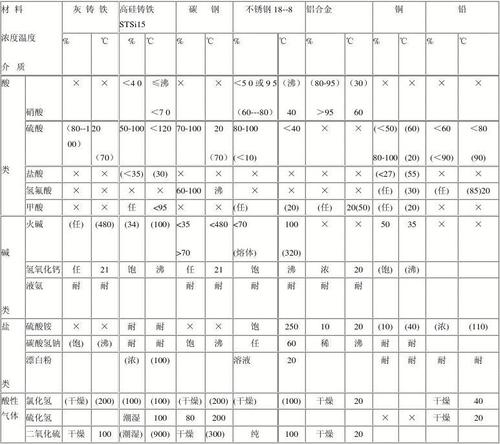 金属材料耐腐蚀性能一览表